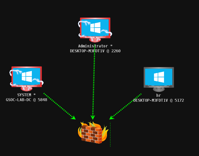 Cobalt Strike Attack Tree