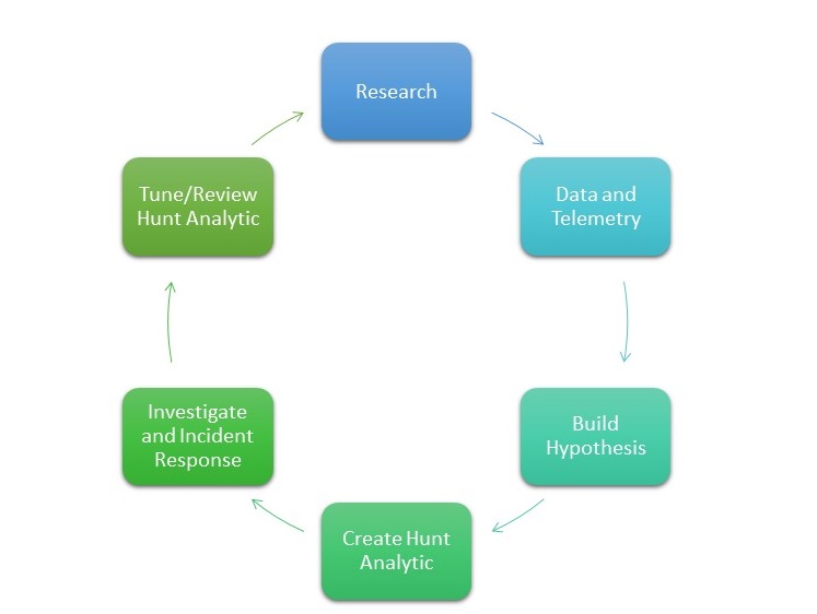 Threat hunt model