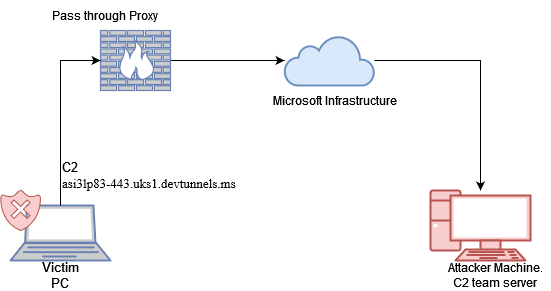 Dev Tunnel Diagram