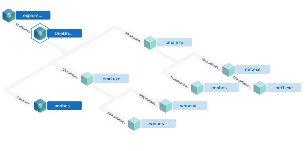 Elastic EDR Dev Tunnel Tree