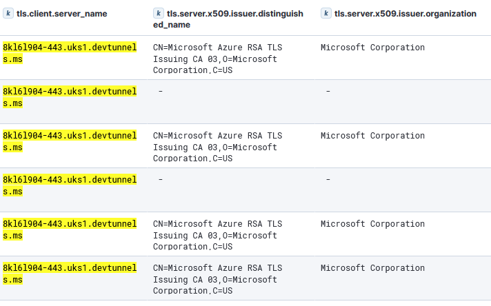 Dev Tunnel Domain Signed