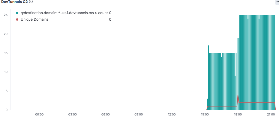 Dev Tunnel C2 Detect