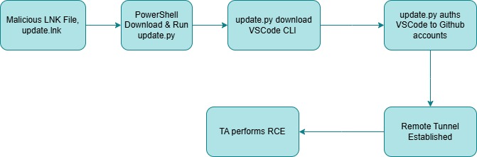 Infection chain for remote tunnels